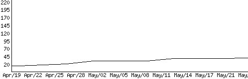 Leveling graph
