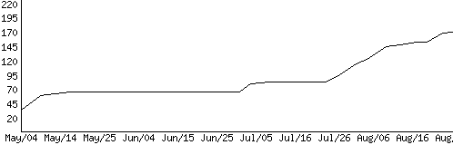 Leveling graph